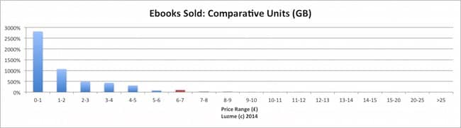UK ebook price points