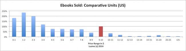 US ebook price points