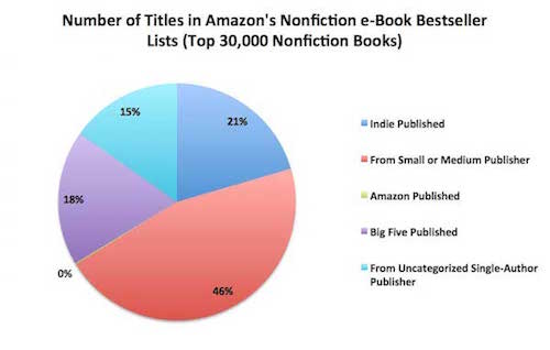 Nonfiction bestsellers