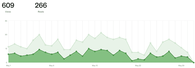 Medium monthly stats