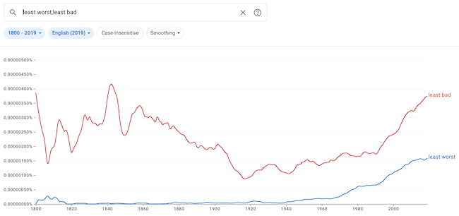 least worst least bad graph